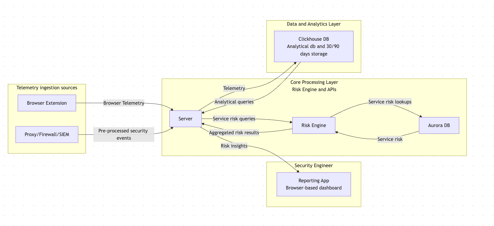 Aurora architecture diagram showing data flow between components