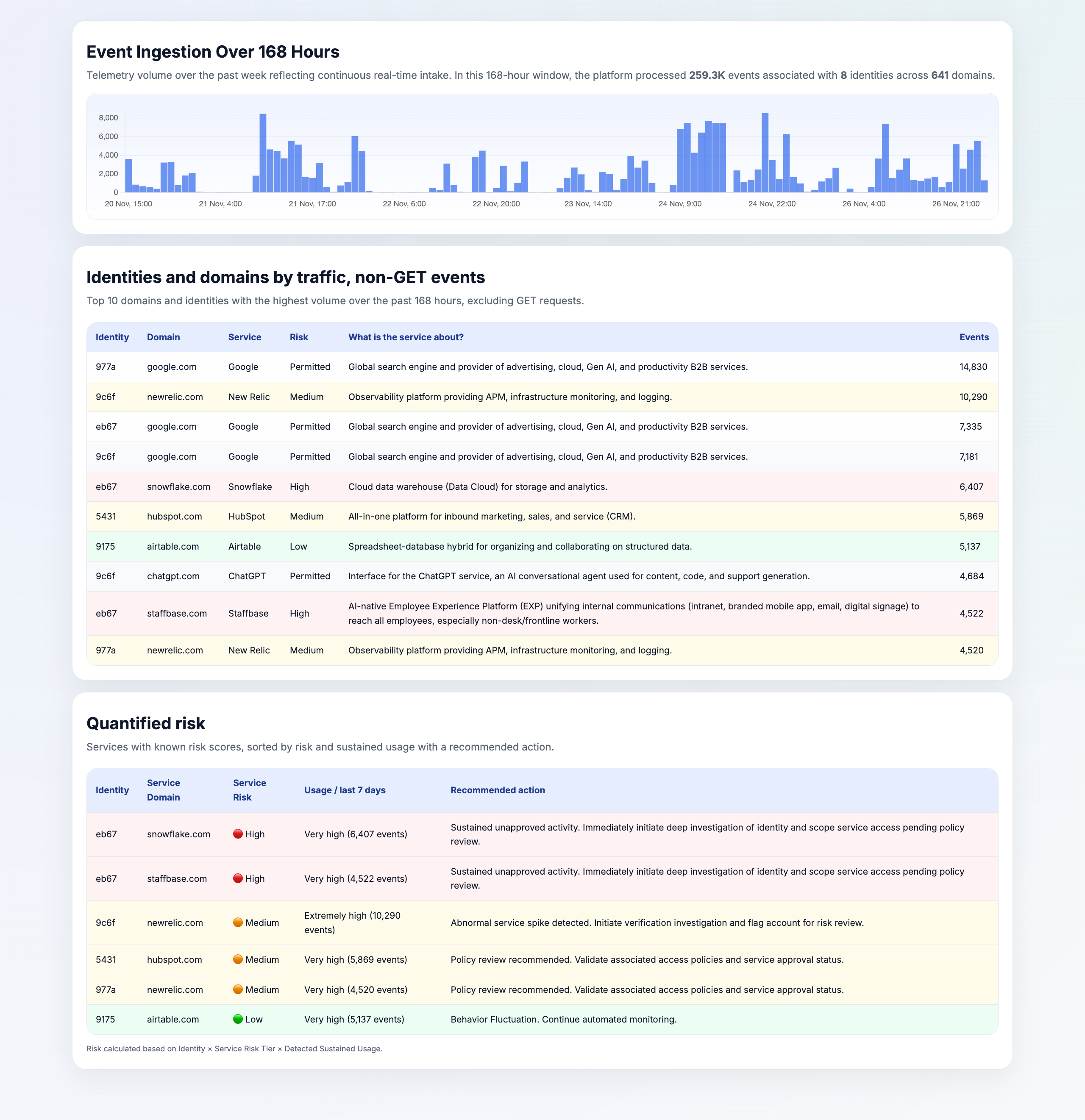 Screenshot of the Aurora reporting dashboard showing risk insights and recent activity