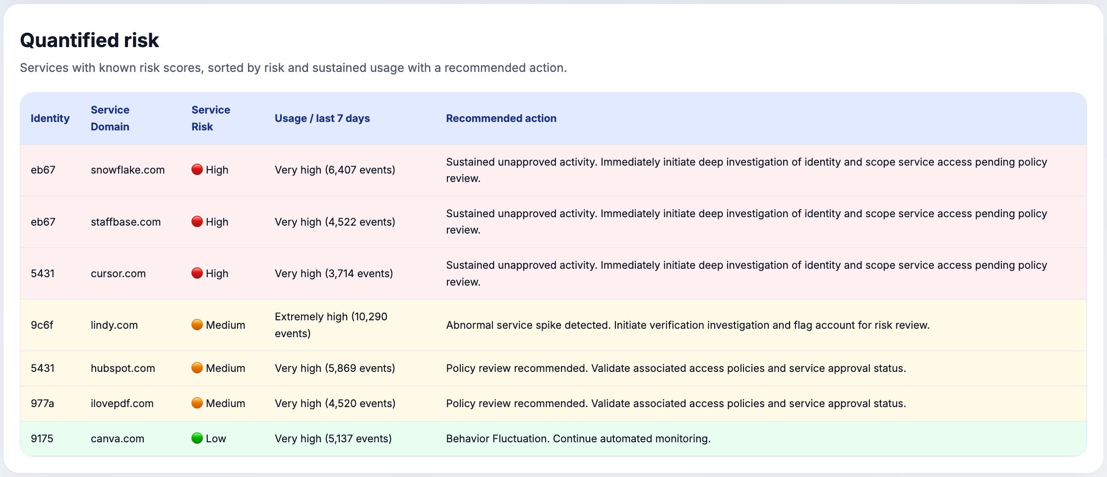 Screenshot of the Aurora reporting dashboard showing risk insights and recent activity